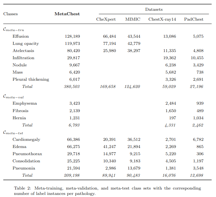 MataChest Distribution Table